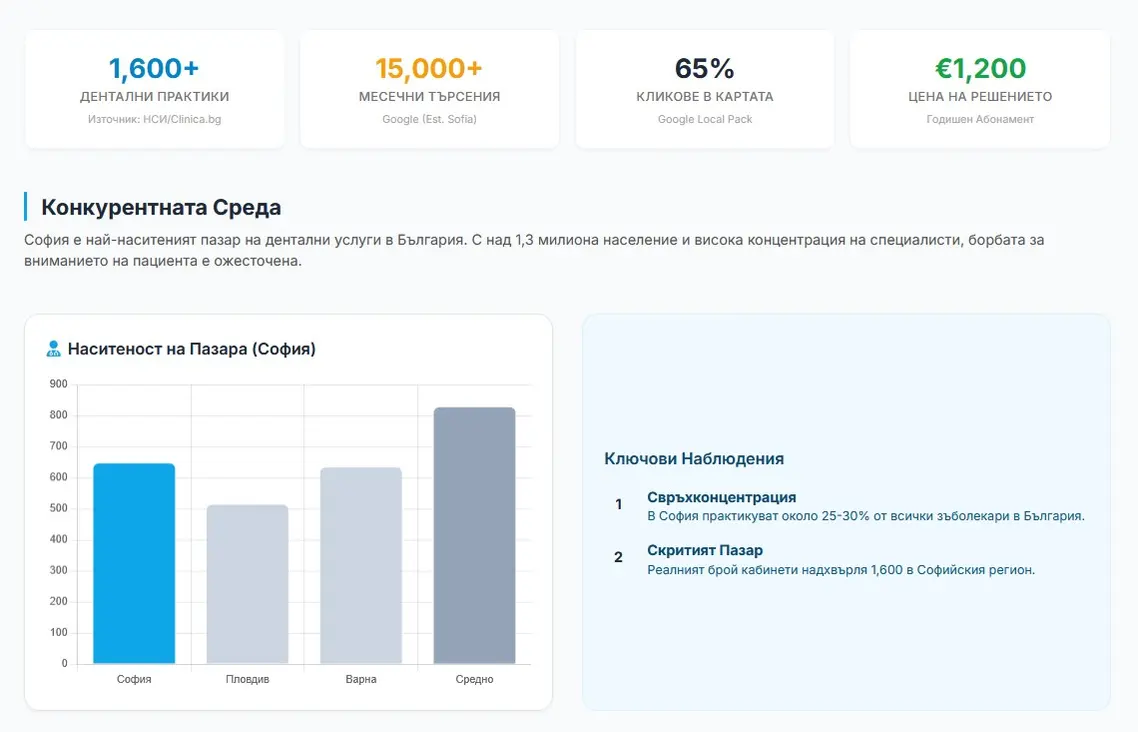 Преглед на проучване за денталния пазар в София