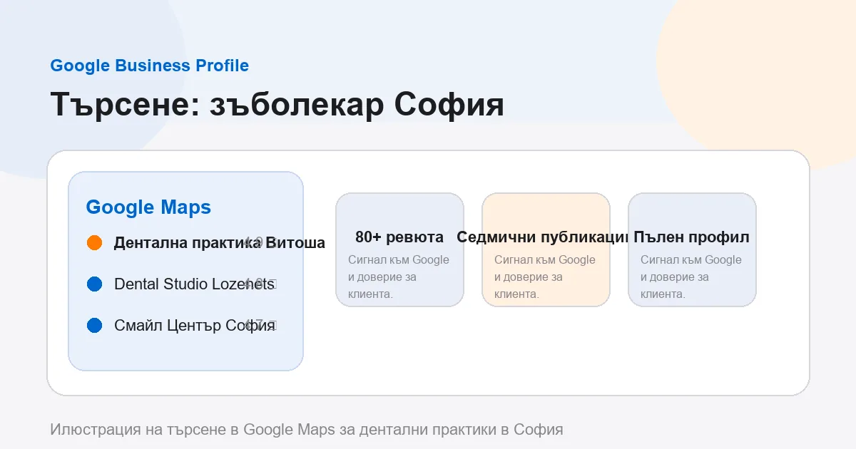 Илюстрация на Google Business Profile резултати за зъболекари в София